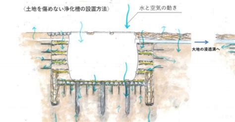 水脈 風水|土中の水と空気の流れ「通気浸透水脈」という視点